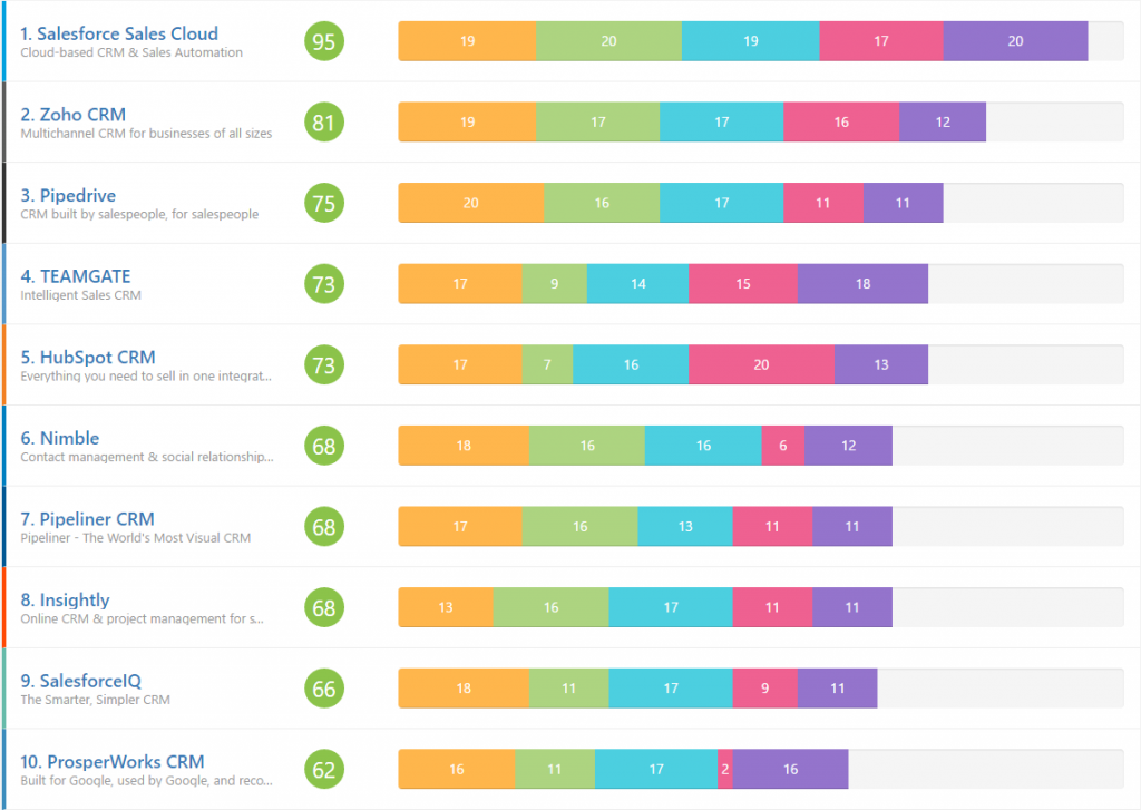 GetApp CRM Category Leaders Ranking - Top10