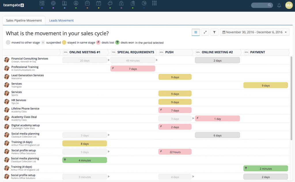 New Sales Movement Pipeline View