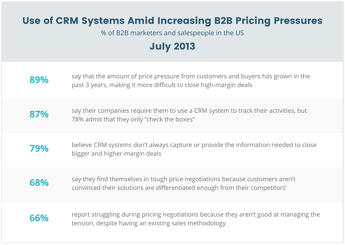 use-of-crm-systems-amid-increasing-b2b-pricing-pressures