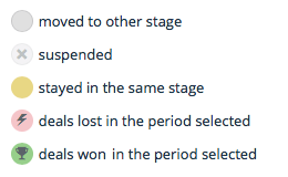 Sales Pipeline Movement Color Indicators