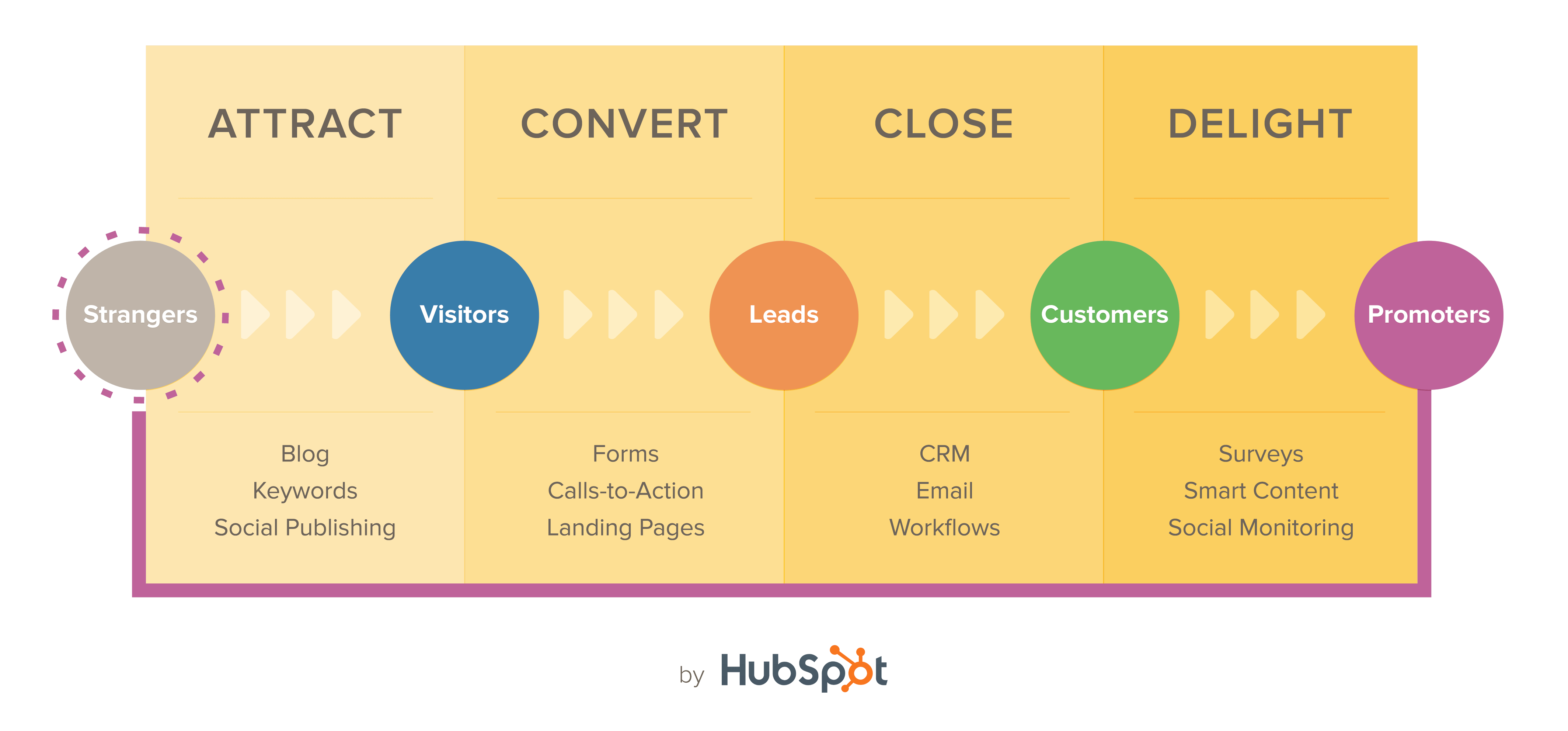 Inbound Marketing Methodology