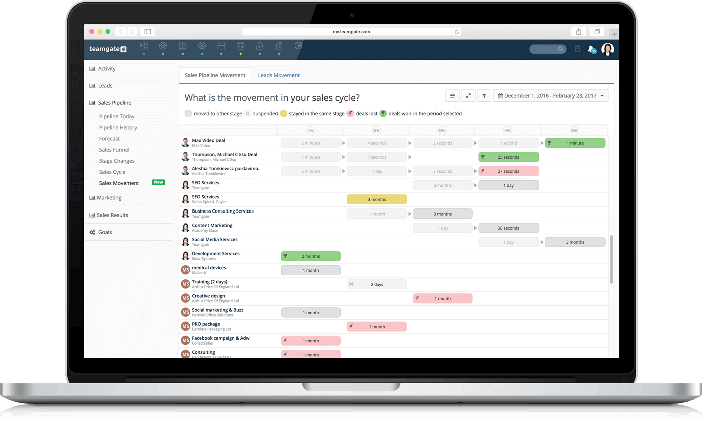 Insights Sales Pipeline Movement