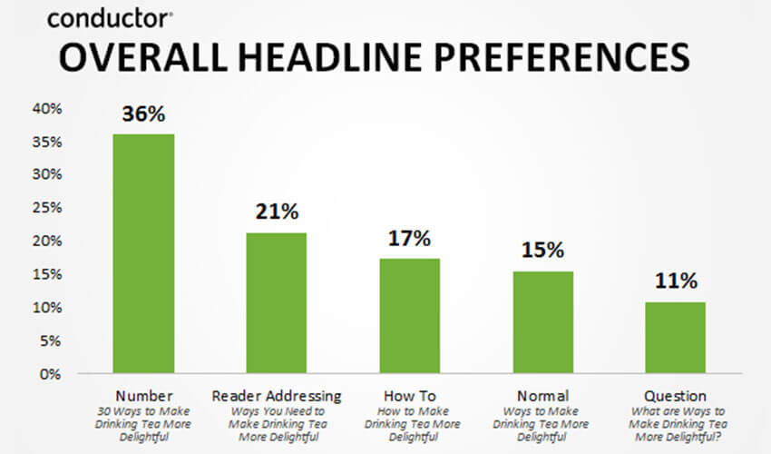 Strategies to Write Irresistible Headlines | Teamgate Blog