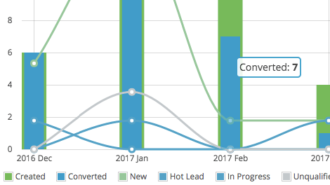 Conversion Analysis