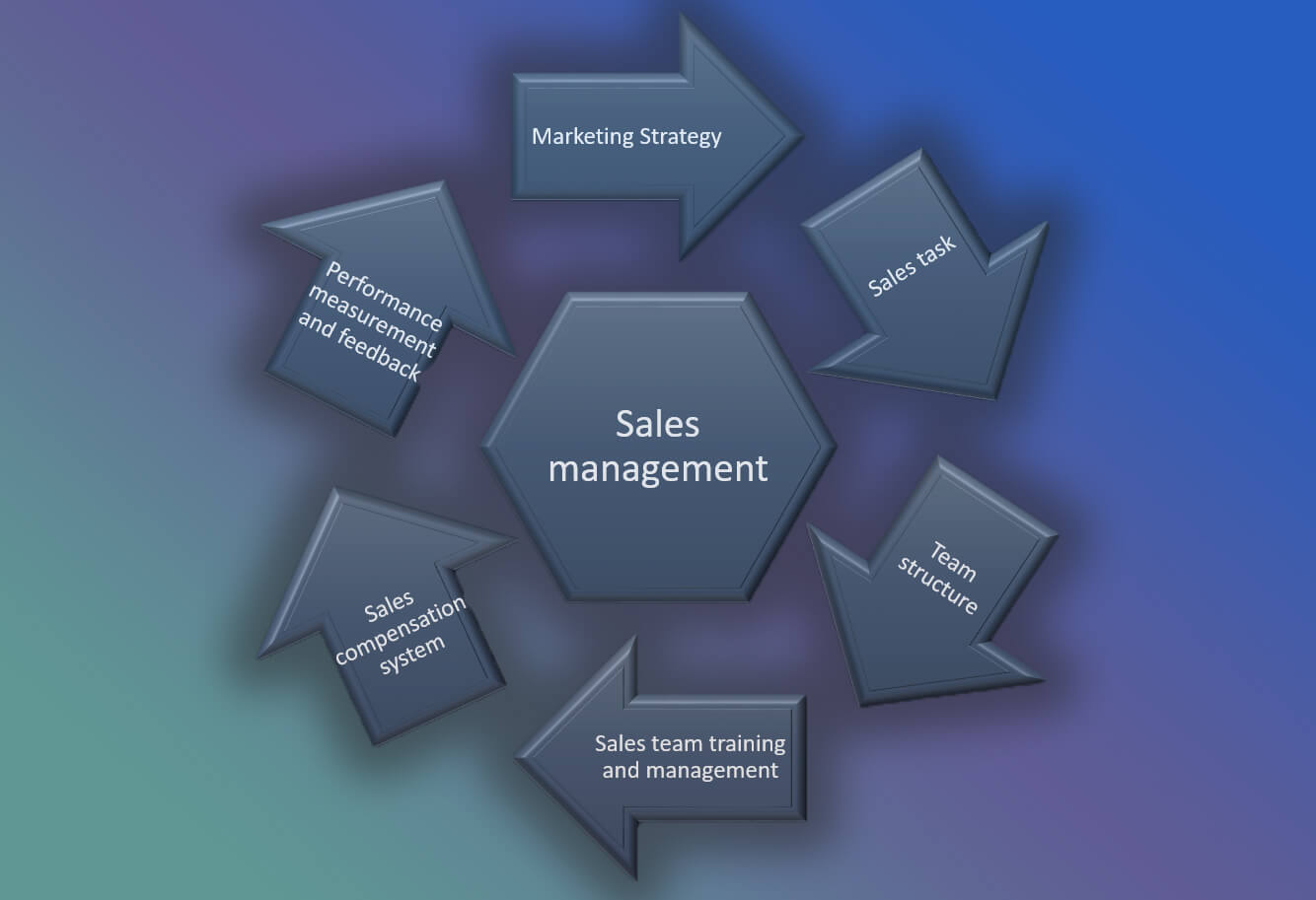 Sales Management Cycle