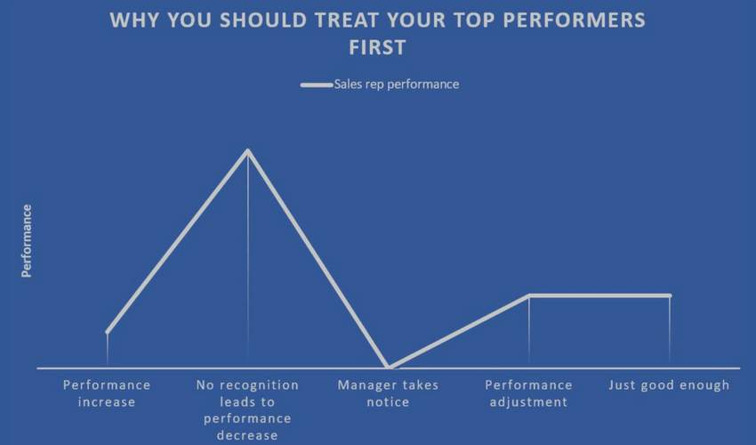 Sales Management Top Performers Chart