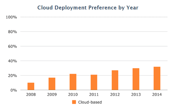 CRM Solutions Cloud-Based