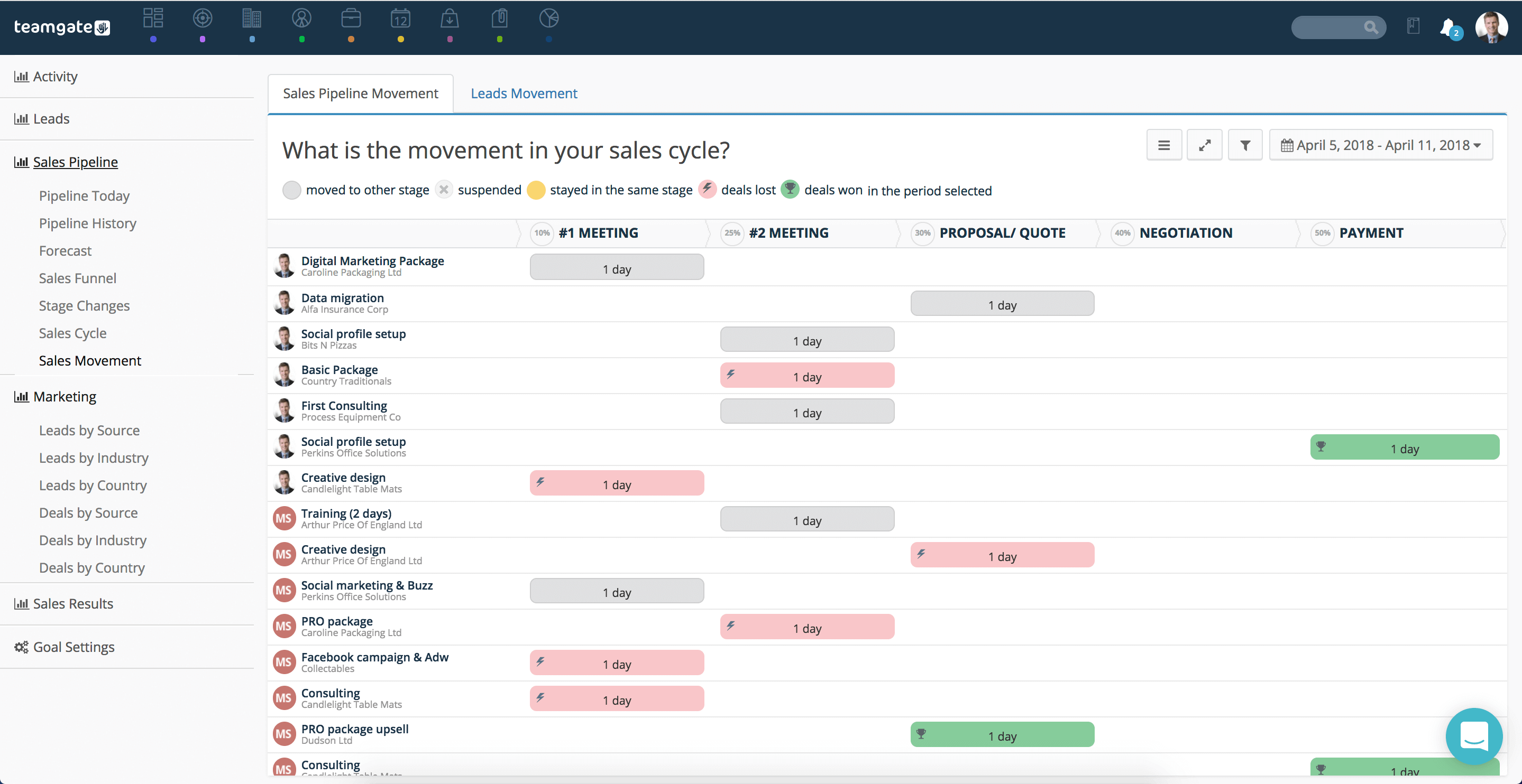 Sales Pipeline Movement