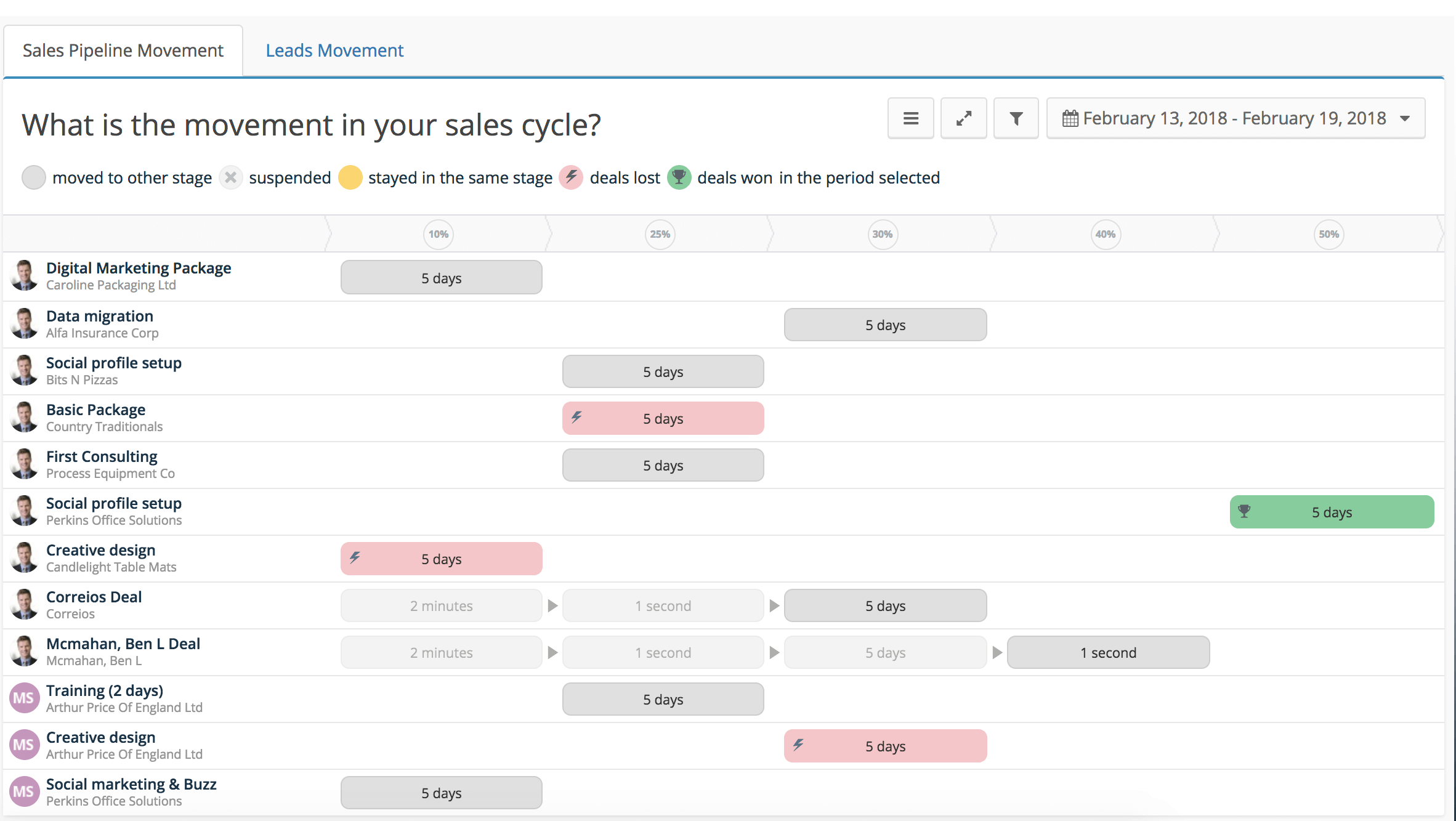 Sales performance