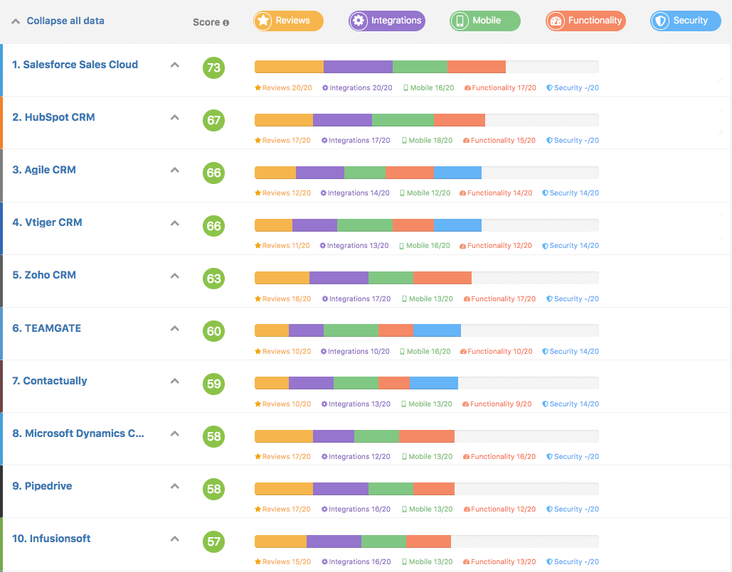 Teamgate Best CRM Ranking GetApp