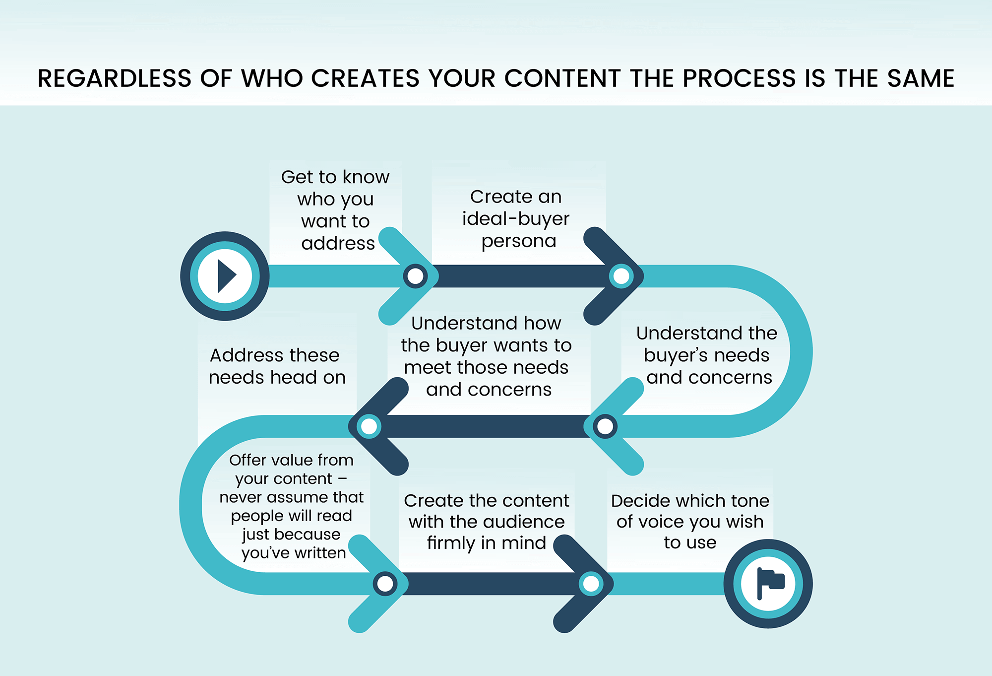 Landing Page Examples Process