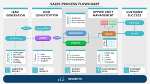 Sales process manual based on CRM best practices