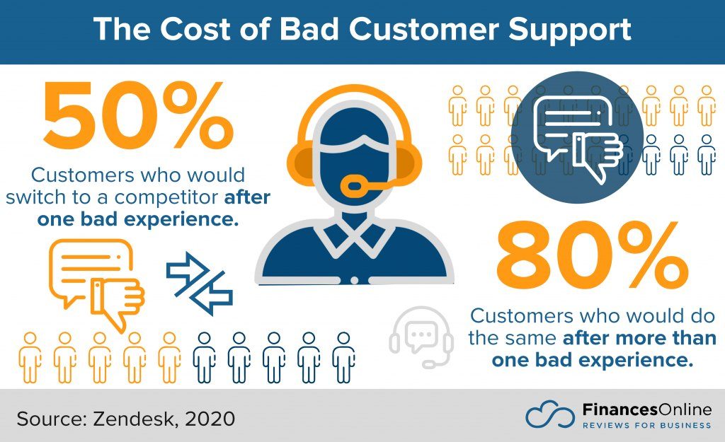 the cost of bad customer support