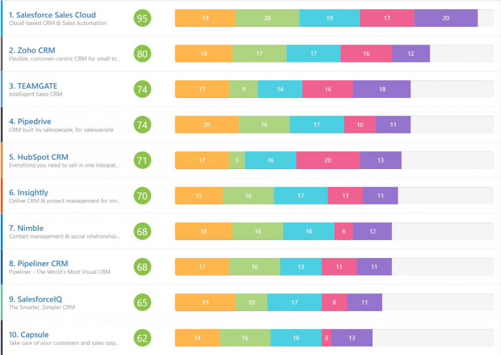 Top CRM Software According to GetApp Teamgate Blog