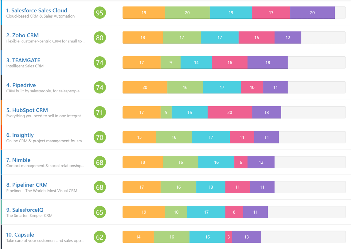 Top CRM Software According to GetApp Teamgate Blog