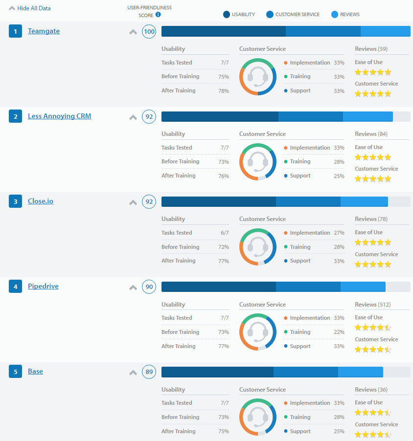 Capterra The Most Userfriendly CRM Teamgate Blog
