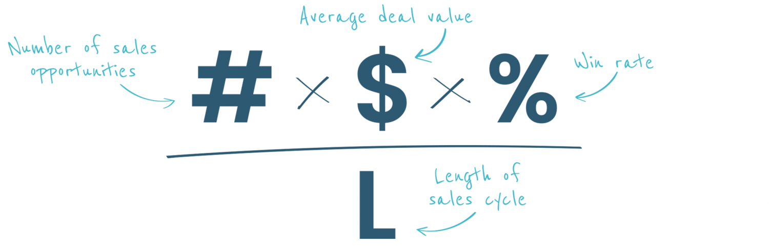 Formula Combination Sales Velocity