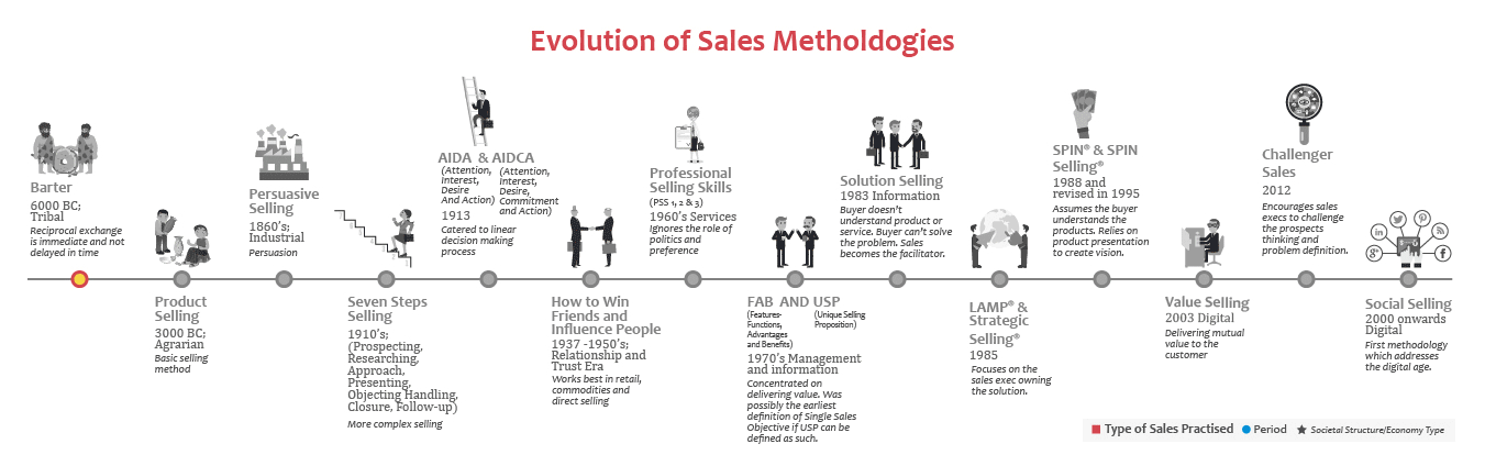 Sales Process Methodology Evolution