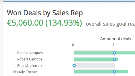 Insights Won Deals