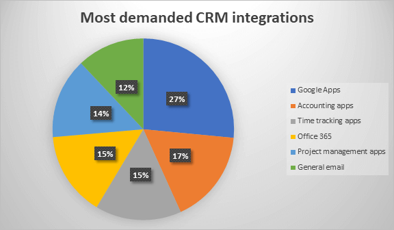 CRM Solutions Integrations