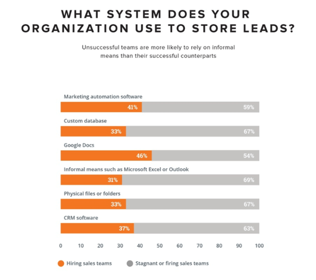 lead generation lead storage