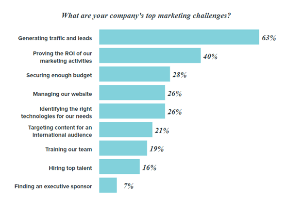lead management marketing challenges