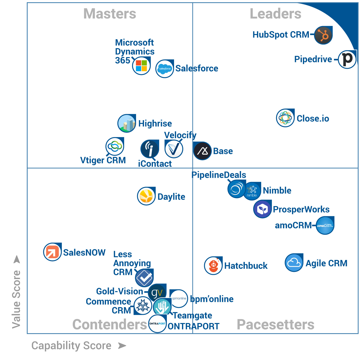 Frontrunners For Crm Again We Re Included Teamgate Sales Blog