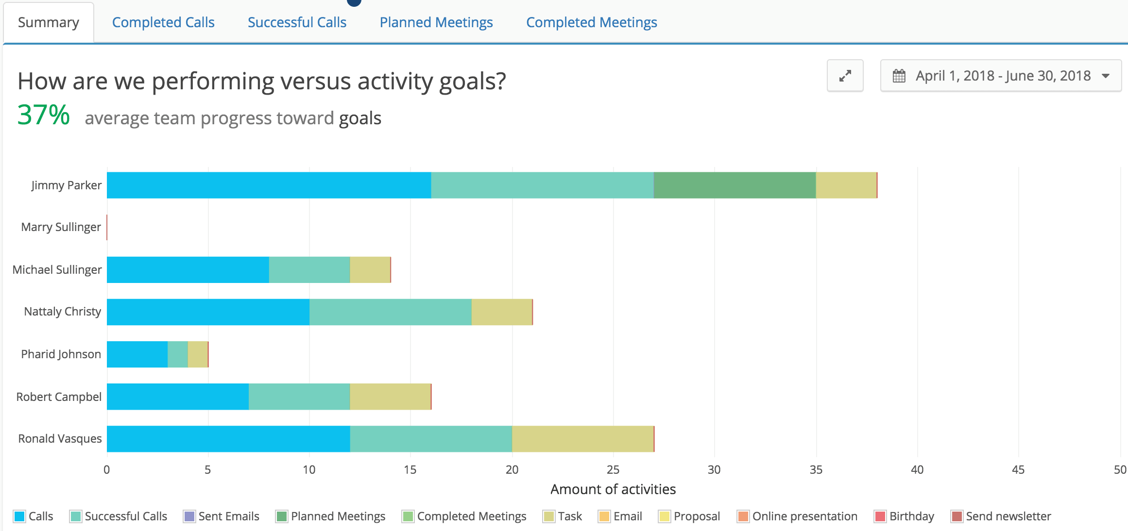 How CRM Impacts Sales Team Performance