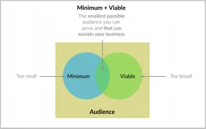 Minimum viable audience