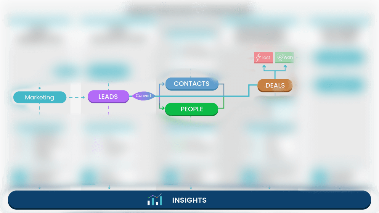 A guide to creating a customer sales process I Teamgate CRM