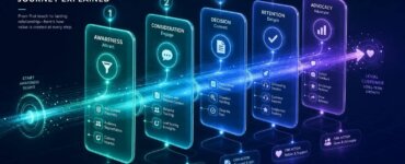 5 Stages of the Customer Journey Explained