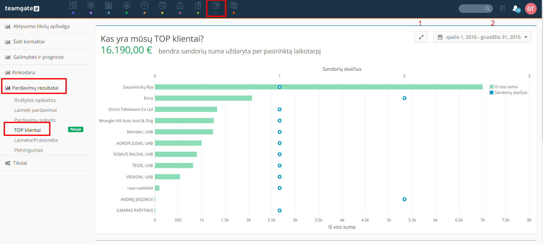 Pardavimų rezultatai: TOP klientai
