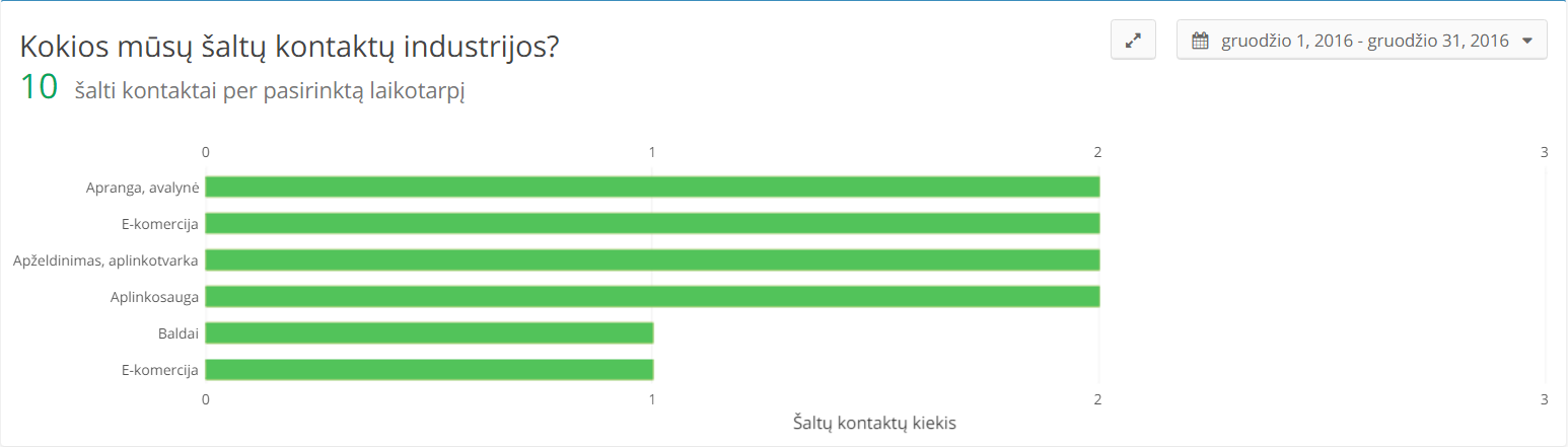 Rinkodara: Šaltų kontaktų industrijos