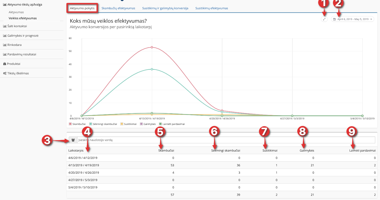 Aktyvumo-pokytis-veiklos-efektyvumas-statistika-reportas-Teamgate-CRM.png