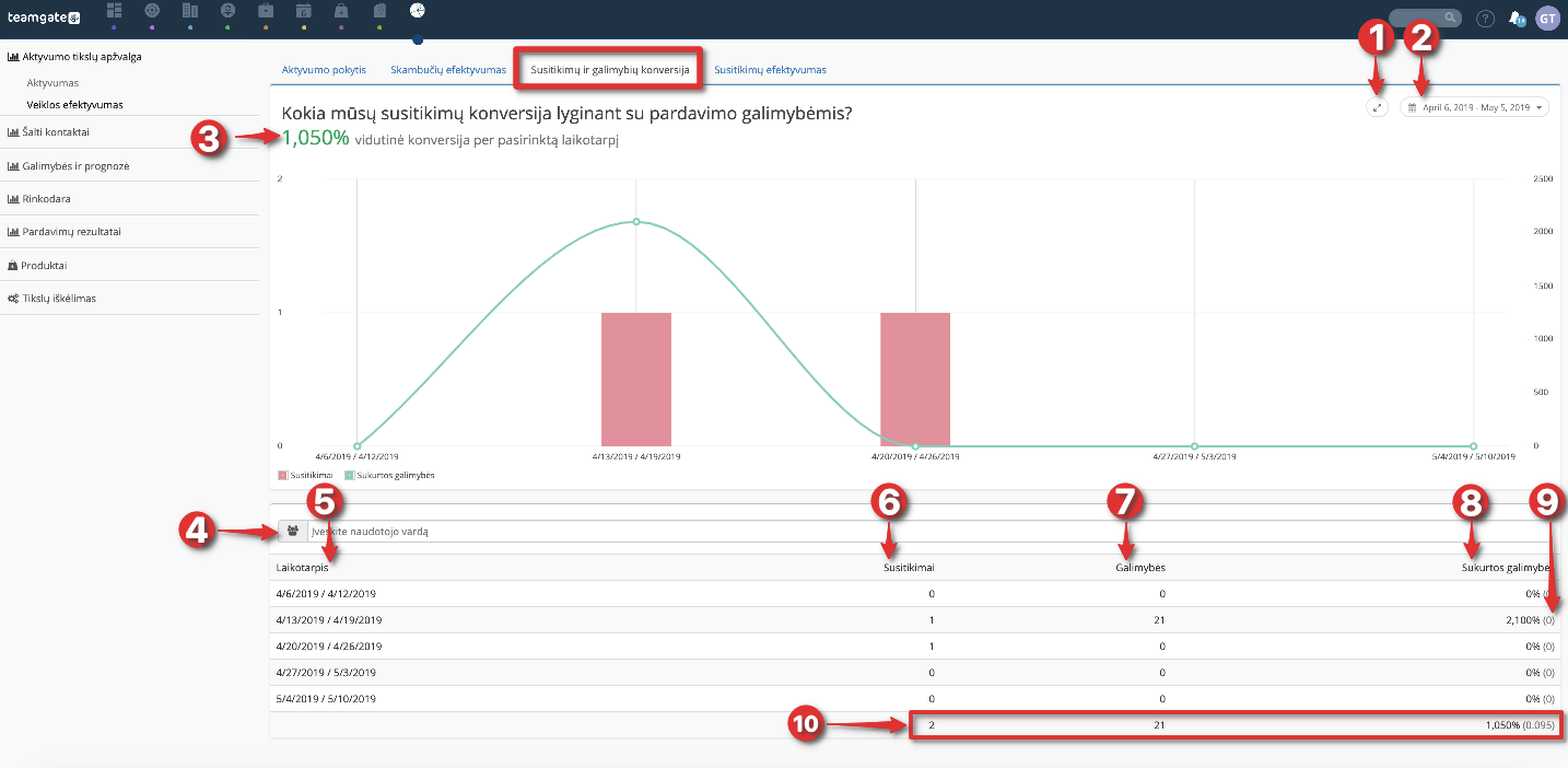 Susitikimu_-ir-galimybiu_-konversija-Teamgate-CRM.png