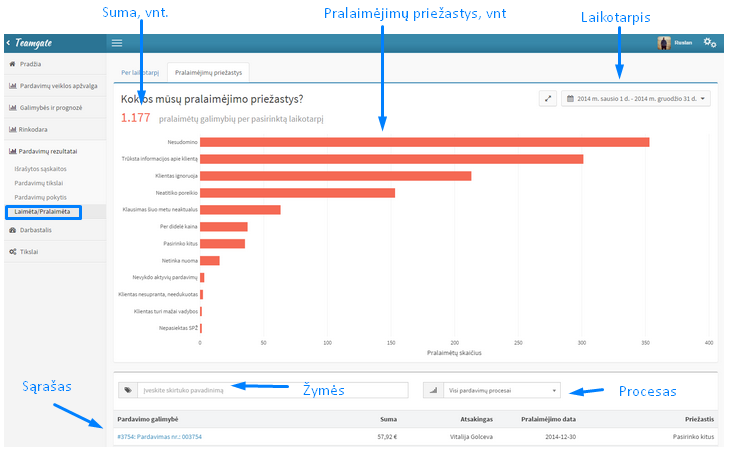 Pardavimų rezultatai: Laimėta/Pralaimėta