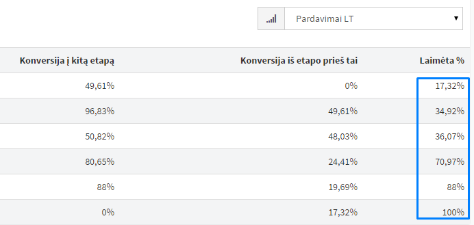 Ką reiškia procentai prie stadijų?