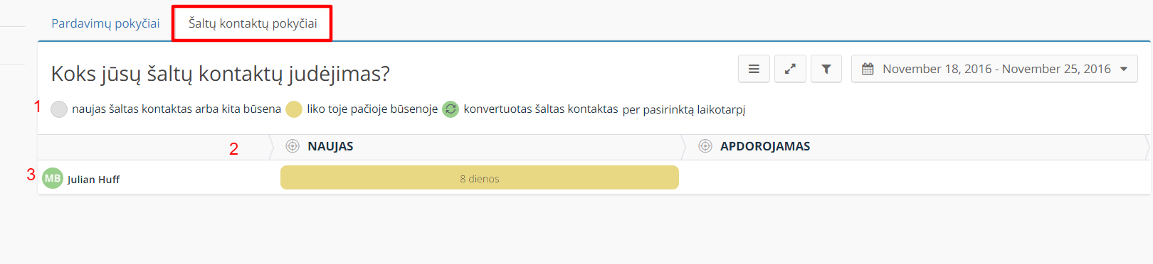 Galimybės ir prognozė: Pardavimų judėjimas